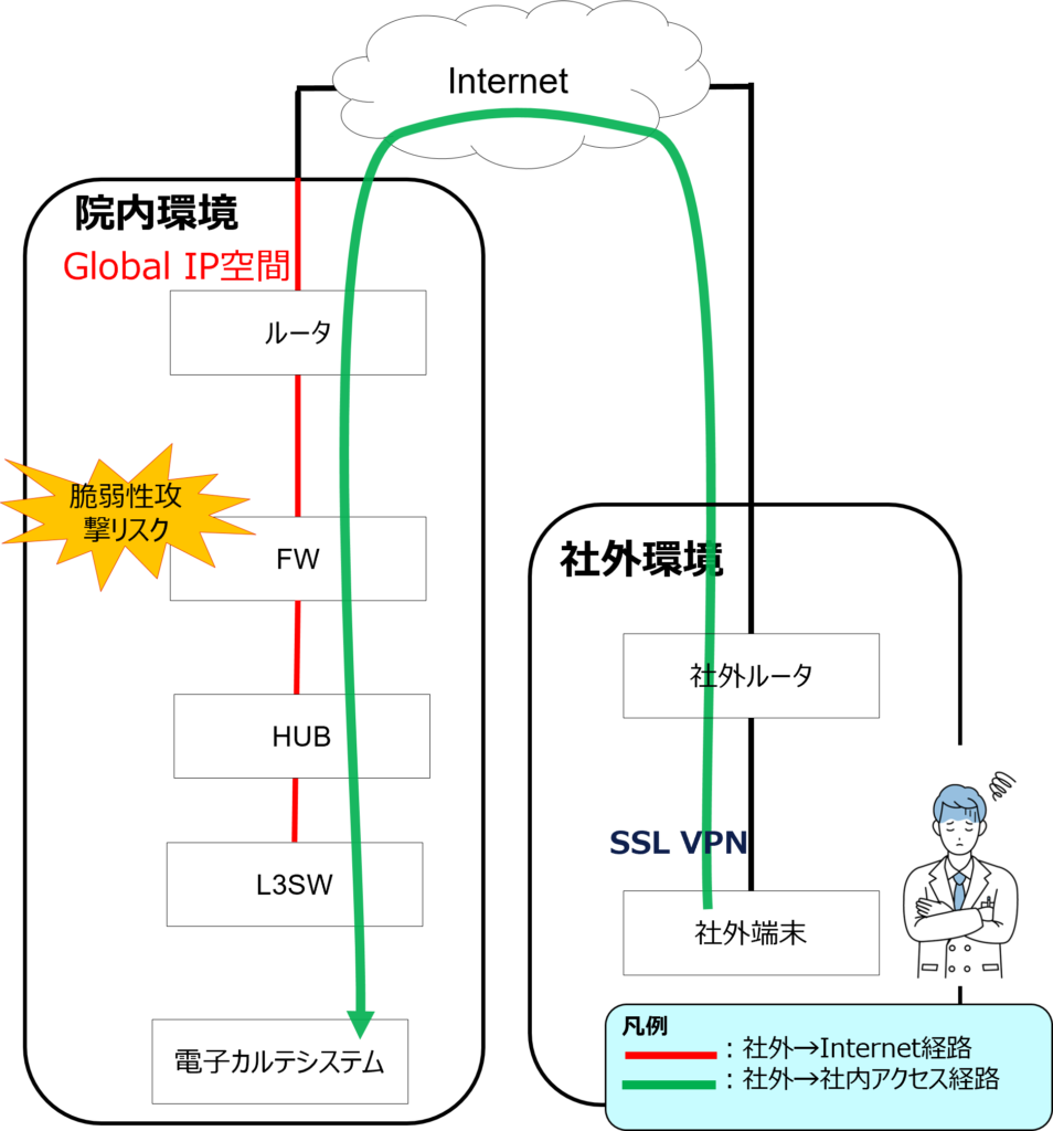 PoC Secure Connect 病院　現システム AS-IS