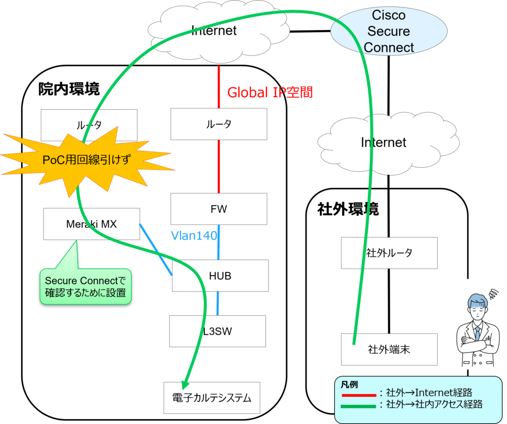 PoC Secure Connect 病院 検証①：PoC計画と実態のずれ