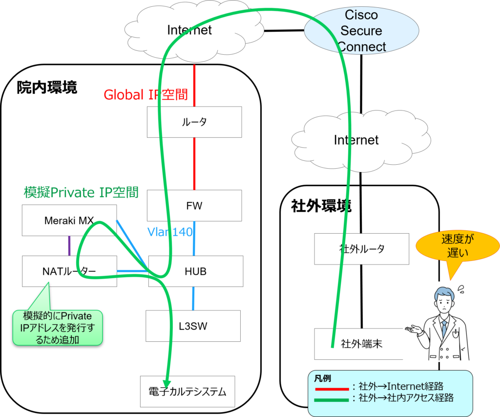 PoC Secure Connect 病院 検証①：PoC計画と実態のずれ