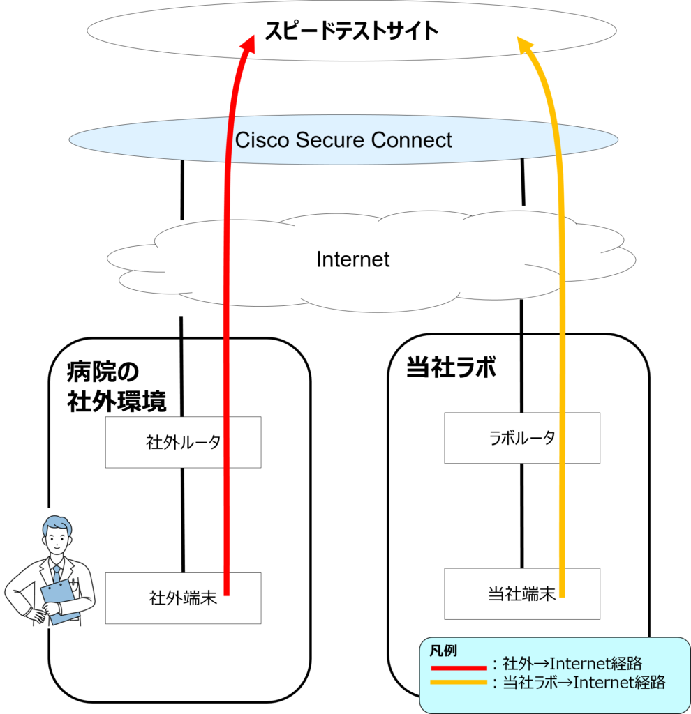 PoC Secure Connect 病院 検証③スピードテスト