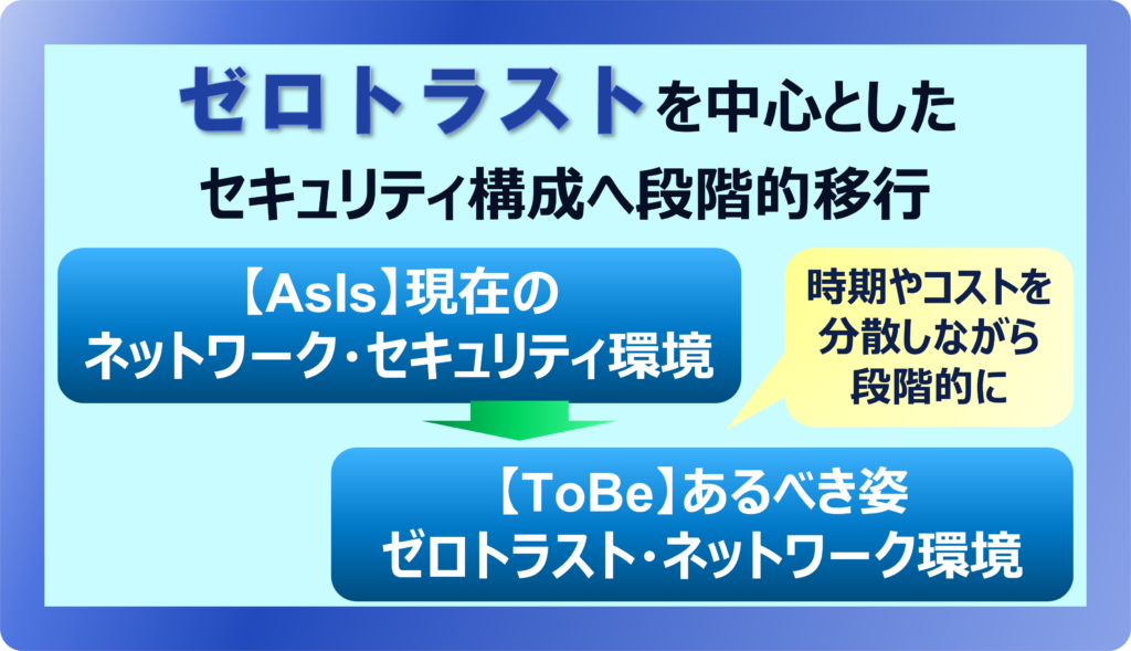 ゼロトラストを中心とした セキュリティ構成へ段階的移行