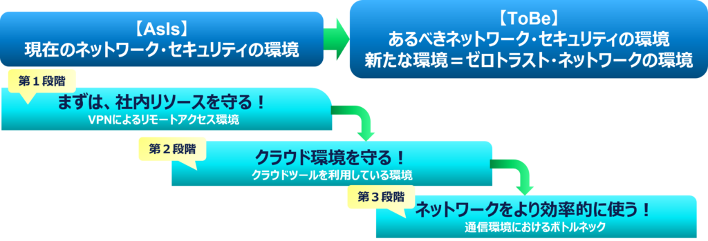現在のネットワーク・セキュリティの環境からあるべきネットワーク・セキュリティの環境
新たな環境＝ゼロトラスト・ネットワークの環境への段階的移行