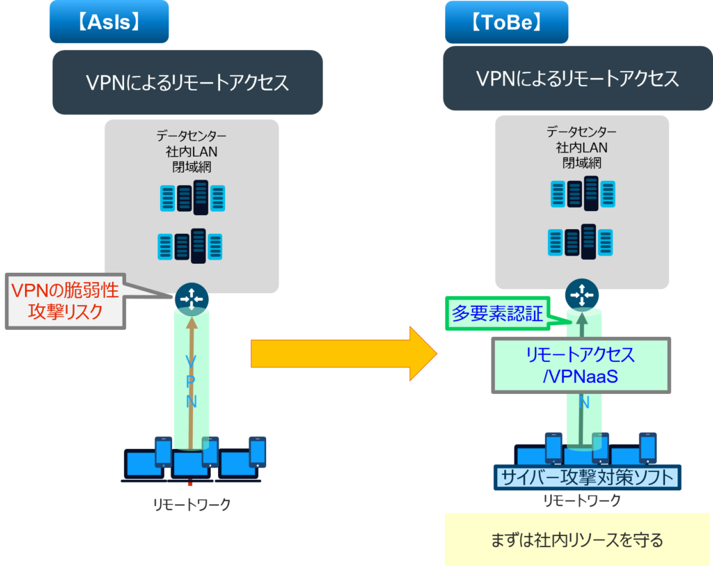 ゼロトラスト環境
Step1　VPNによるリモートアクセス環境
