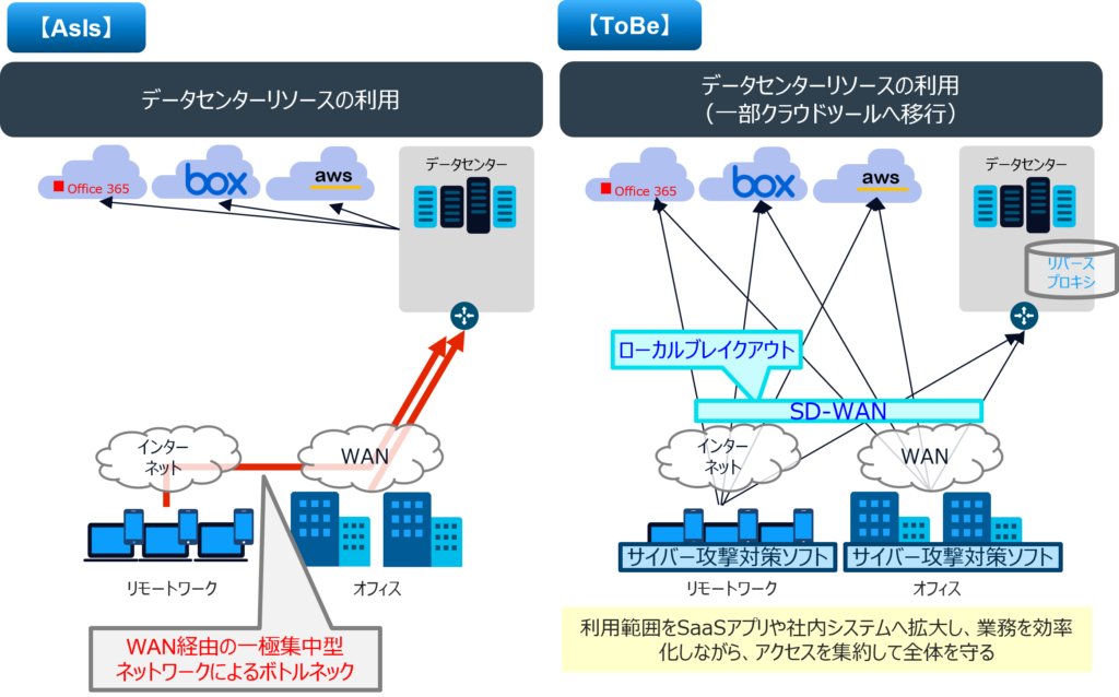 ゼロトラスト環境
Step3　通信環境におけるボトルネック
