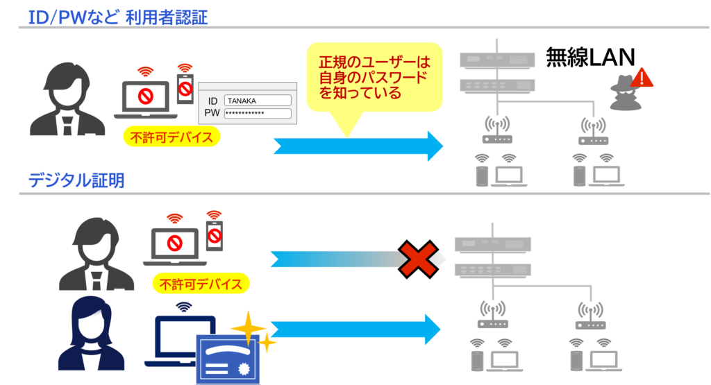 証明書認証の優位性 利用者認証とデジタル認証