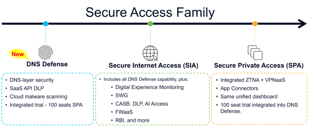 Secure Access Family DNS Defense Secure Internet Access (SIA) Secure Private Access (SPA)