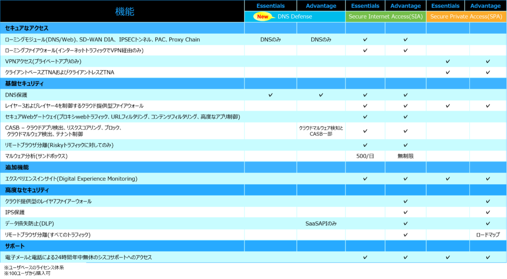 Cisco Secure Access ライセンス パッケージ
DNS Defense
Secure Internet Access(SIA)
Secure Private Access(SPA)