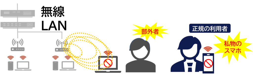 無線LAN における不正アクセスのリスク