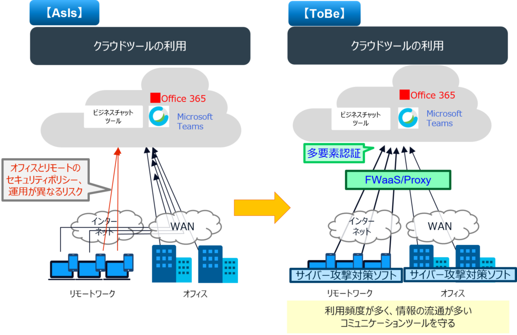 ゼロトラスト環境 Step2異なるセキュリティポリシーでの運用リスク