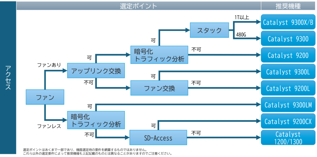 Cisco スイッチ　アクセス層　C9000、C1000　選定チャート