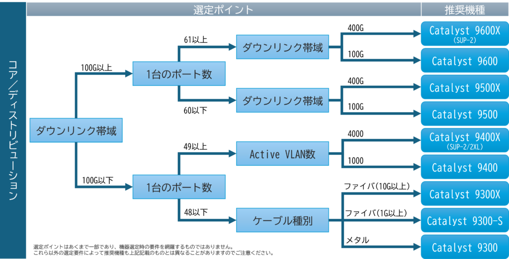 Cisco スイッチ　コア層　
C9000シリーズ　選定ポイントとチャート