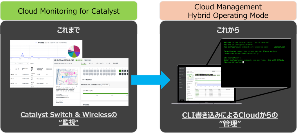 Cloud-Native IOS XE“Monitoring”から”Management”へ