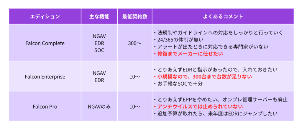 どんな企業・シーンにおすすめか
CrowdStrike Falcon Complete、Enterprise、Pro