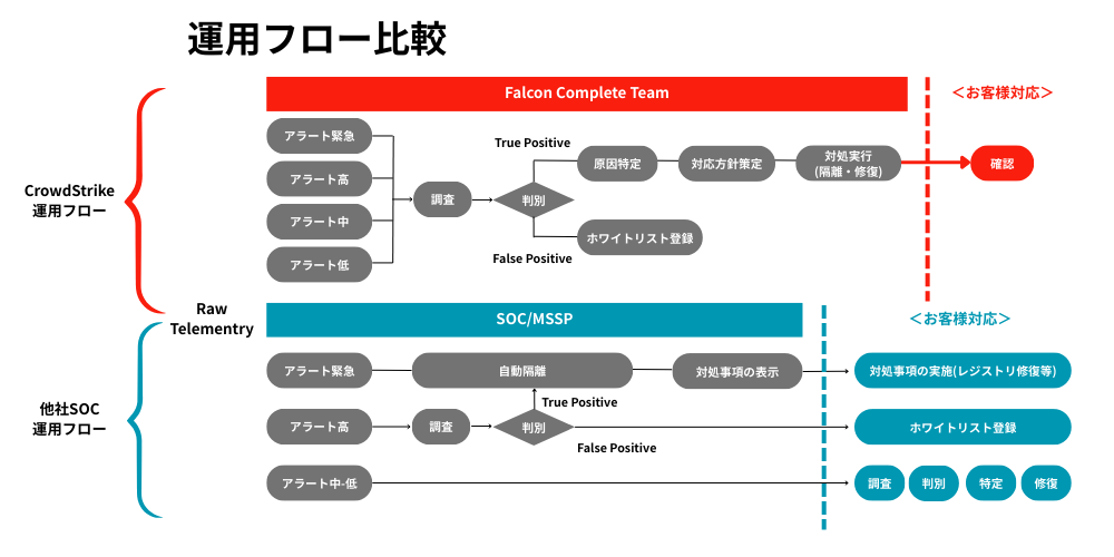 CrowdStrikeと他社SOCの運用フロー比較