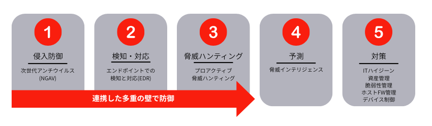 CrowdStrike 連動した3つの防御（NGAV＋EDR＋脅威ハンティング）
侵入防御→検知・対応→脅威ハンティング→予想→対策
