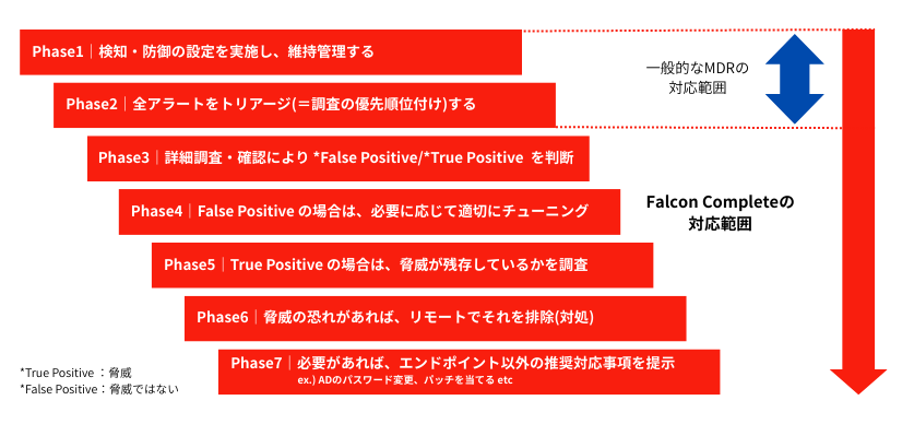 CrowdStroleFalcon Completeの対応範囲と一般的なMDRの対象範囲