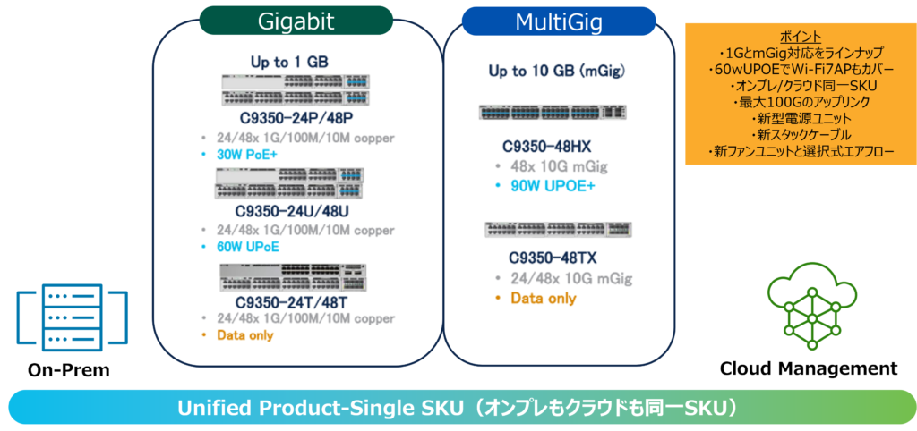 C9350ラインナップ
Gigabit
MultiGig

