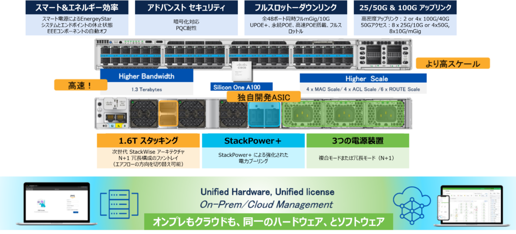 C9350 概要
オンプレもクラウドも、同一のハードウェア、とソフトウェア
