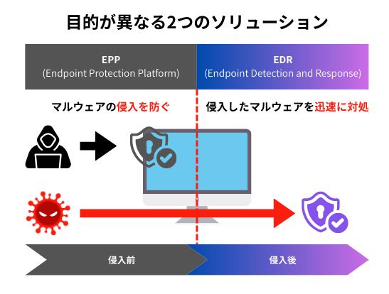 EPPとEDRの異なる目的について説明しています。