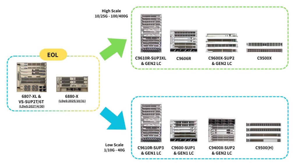 Cisco-Catalyst-9600-Migration-Pass