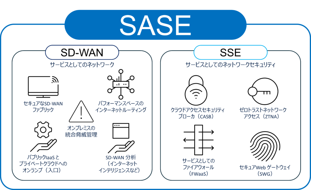 SASE SD-WAN＋SSE
