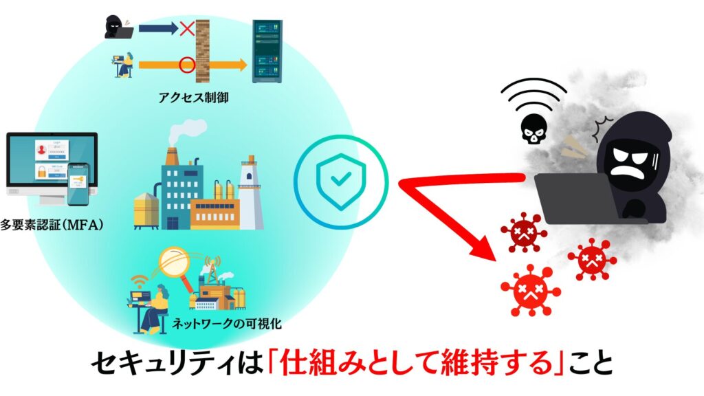 工場のセキュリティは仕組みとして維持すること
アクセス制御
多要素認証(MFA)
ネットワーク可視性