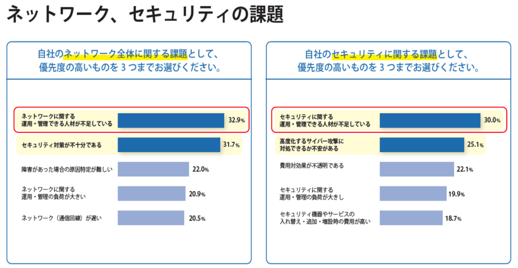【2024年版 SASE 導入の現在地とマネージドサービスへの期待 実態調査レポート】
ネットワーク、セキュリティの課題
