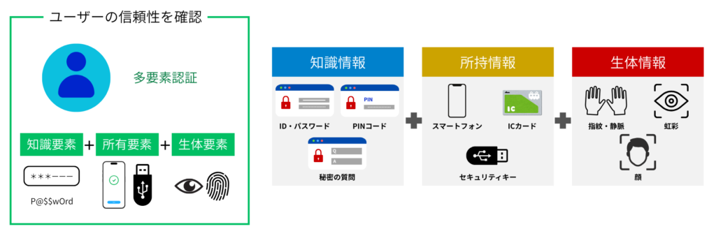 多要素認証(MFA)