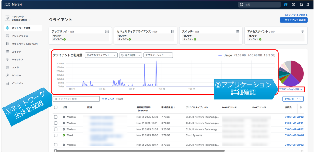Cisco Merakiのダッシュボードにログインするとクライアントページが表示され、①誰が・どのようなアプリケーションやサイトにアクセスしているのかネットワーク全体の状況を一覧で確認できます。②『詳細』ページをクリックするとタブが開き、どのアプリケーションにどれぐらいの通信量があるのか、どの時間帯に使用が集中しているのかといったことが可視化されます。
