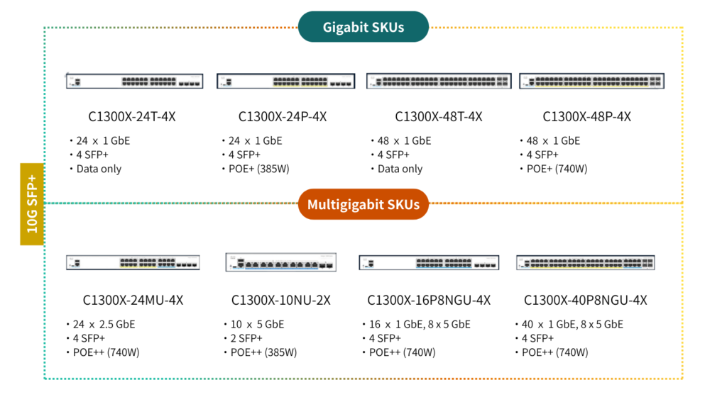 C1300Xシリーズの機種とスペック　
GigabitSKUs Multigigabit SKUs