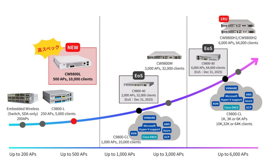Cisco 9800 Wireless Infrastructure