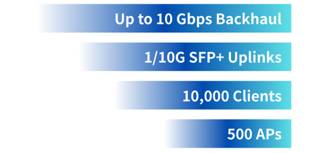 CW9800L ワイヤレスコントローラのスループット