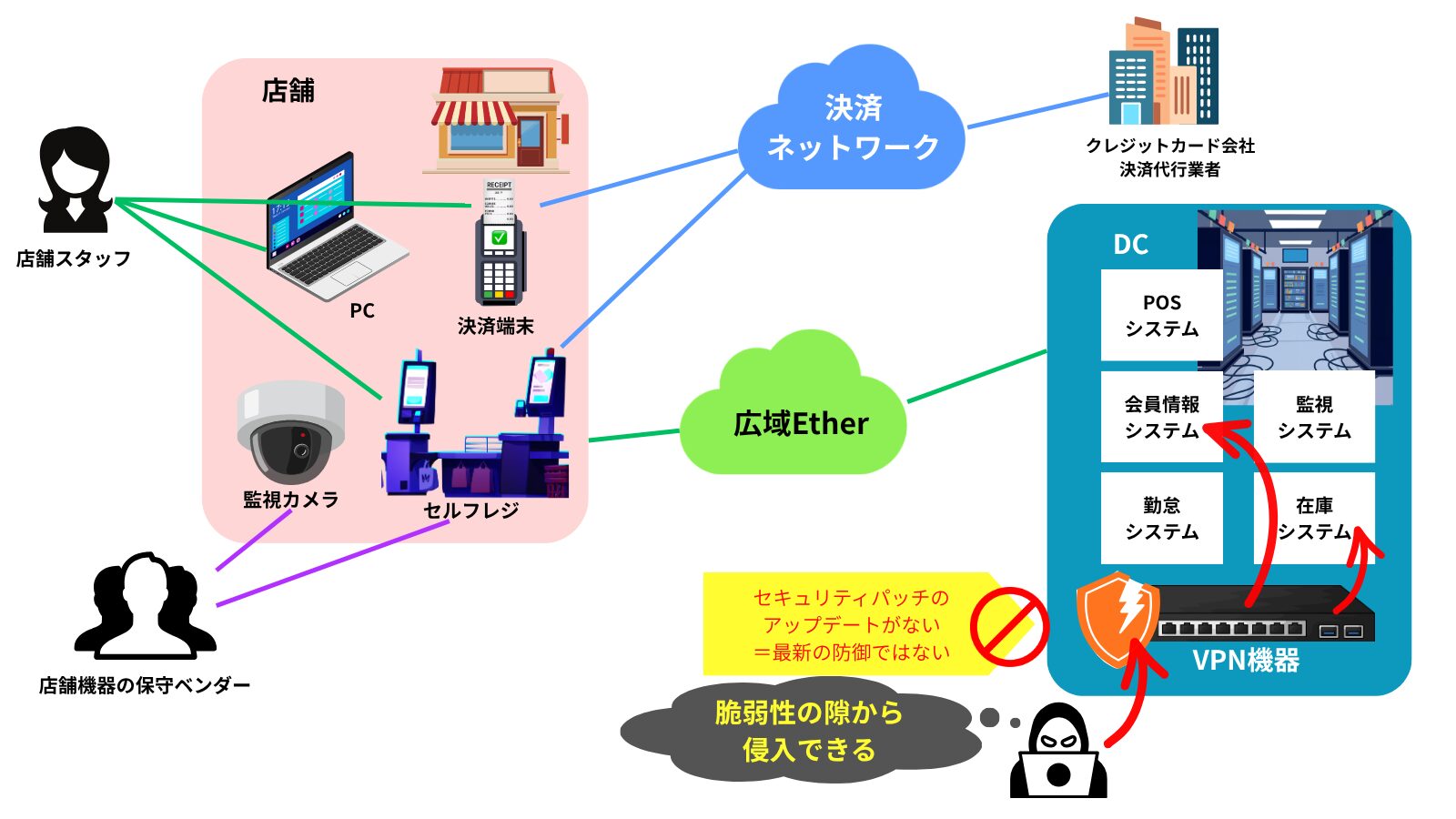 VPN機器のEOL後も機器を使い続けた場合のサイバー攻撃
