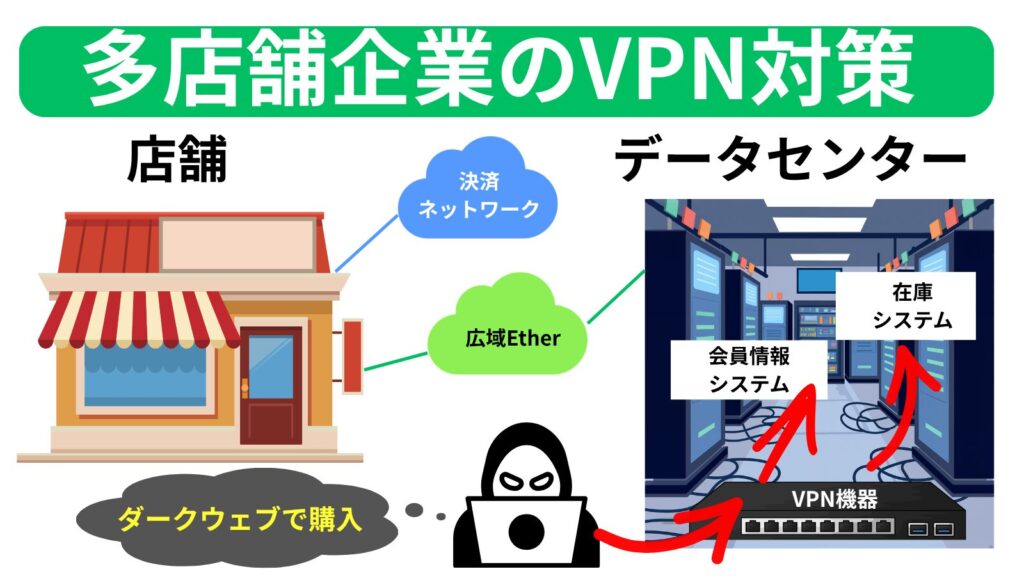 多店舗企業のVPN対策 1度の侵入を全店舗へ広げない2つの確認ポイント