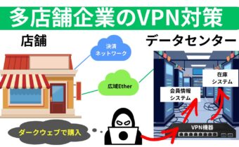 多店舗企業のVPN対策 １度の侵入を全店舗へ広げない2つの確認ポイント