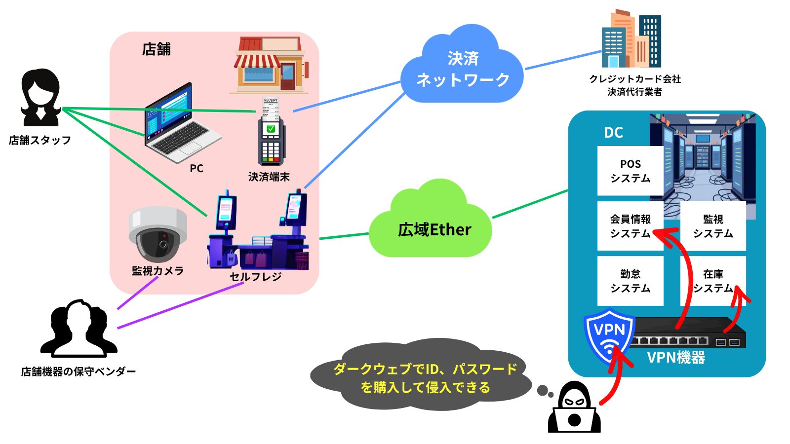多要素認証なしの場合のサイバー攻撃