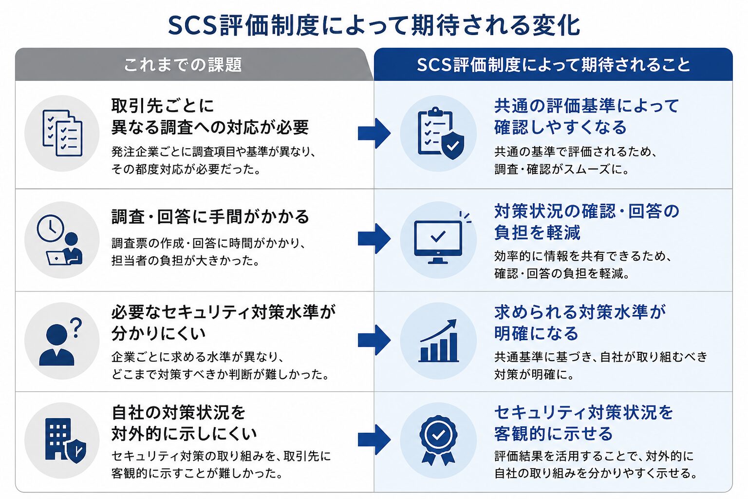 SCS評価制度によって期待される変化