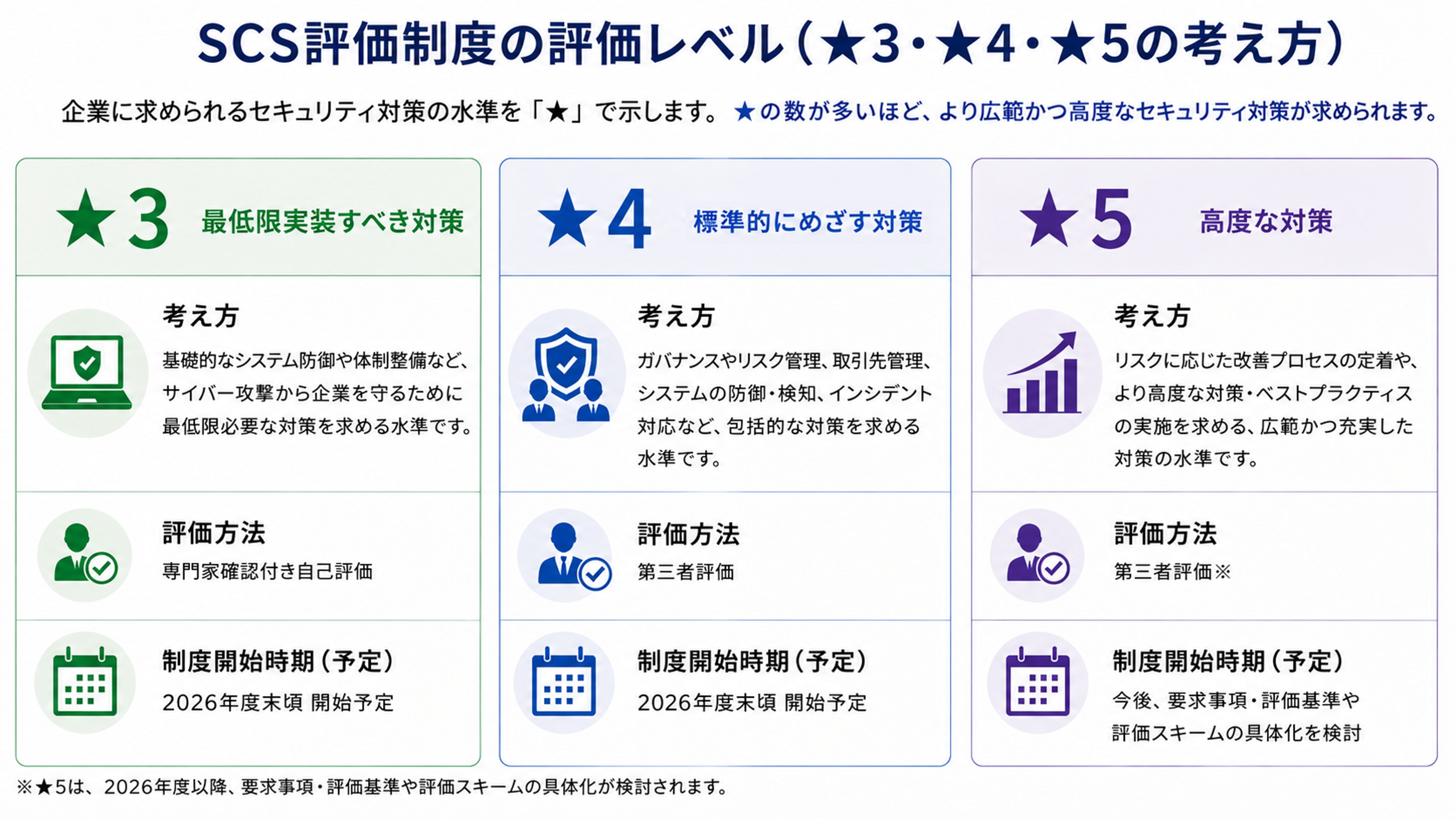 SCS評価制度の評価レベル(★3・★4・★5の考え方)