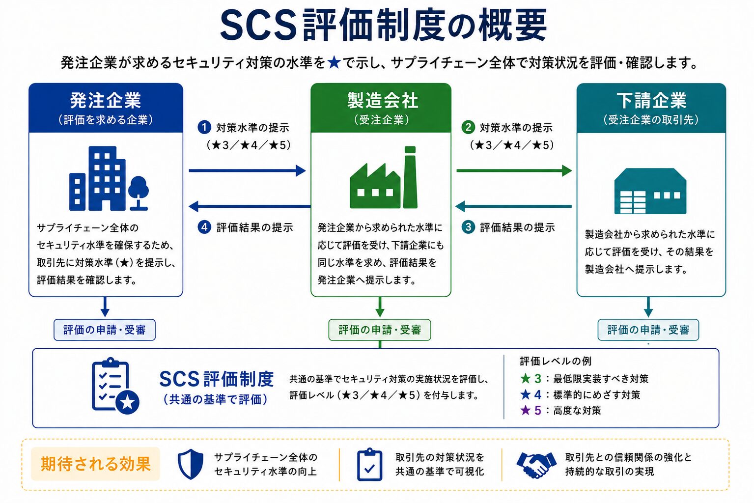 SCS評価制度の概要