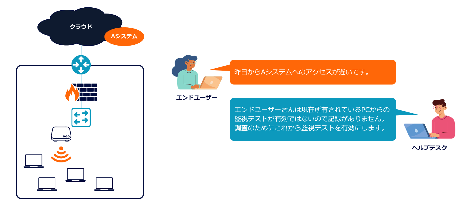 ネットワークを常時監視していないケース