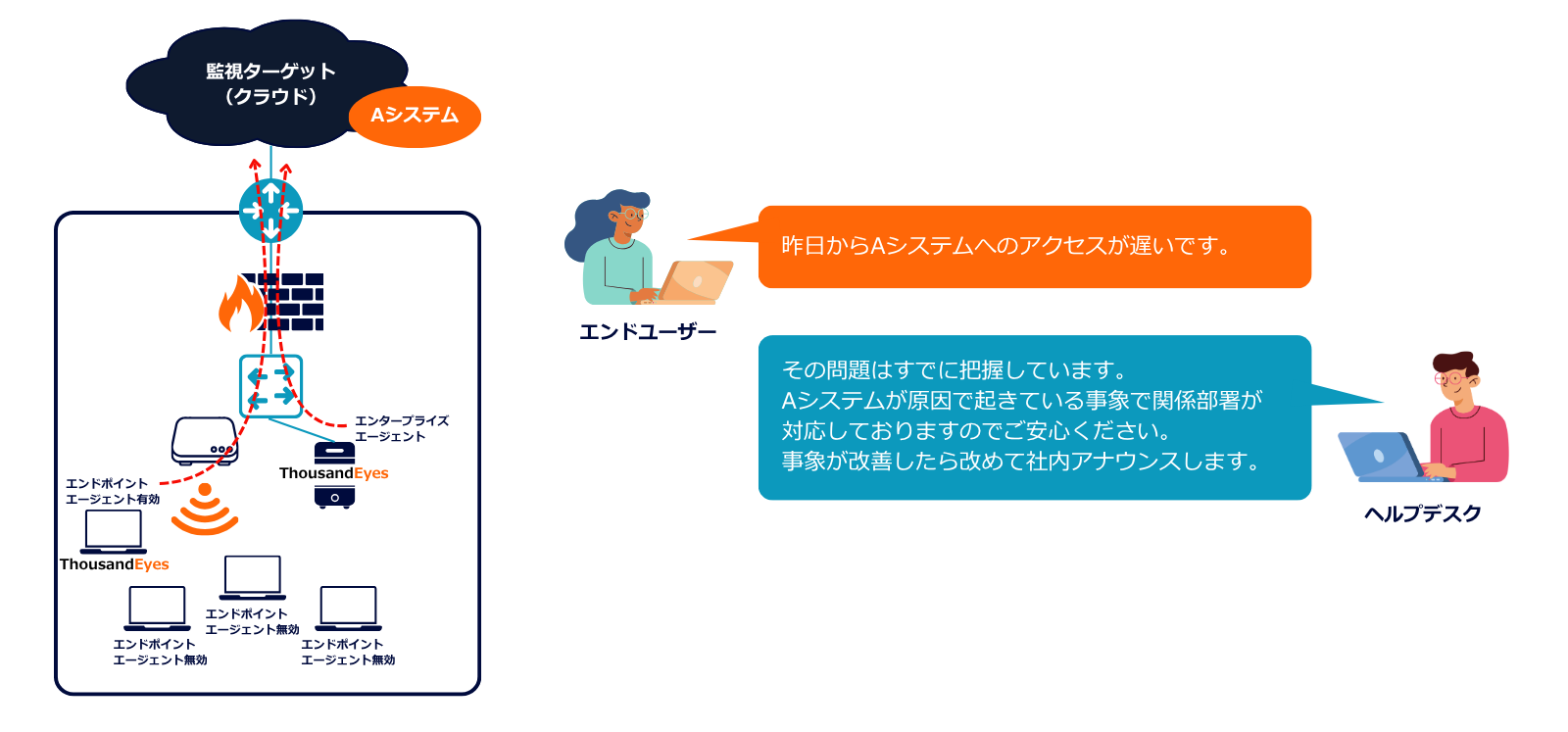 ThousandEyesで常時監視しているケース